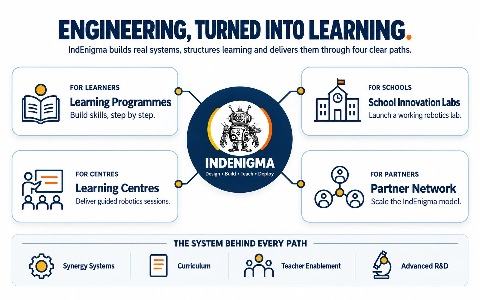 The complete IndEnigma Engineering-Learning Ecosystem